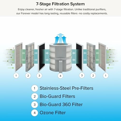 Diagram of a 7-stage air filtration system with reusable filters.