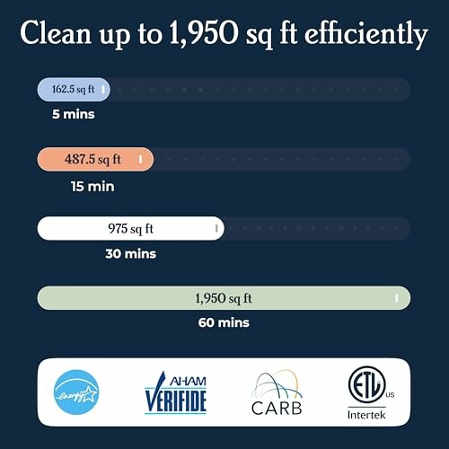 Efficiency chart showing cleaning times for various square footage: 162.5 sq ft in 5 mins, 487.5 sq ft in 15 mins, 975 sq ft in 30 mins, and 1,950 sq ft in 60 mins, with certification logos.