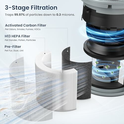 Diagram of a 3-stage air purifier filtration system with activated carbon filter, H13 HEPA filter, and pre-filter.