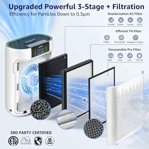 Diagram showing a 3-stage air purifier filtration system with deodorization AC filter, efficient TH filter, and vacuumable pre-filter.