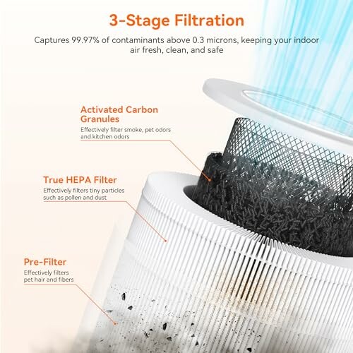 Diagram of a 3-stage air filtration system showing pre-filter, HEPA filter, and activated carbon granules.