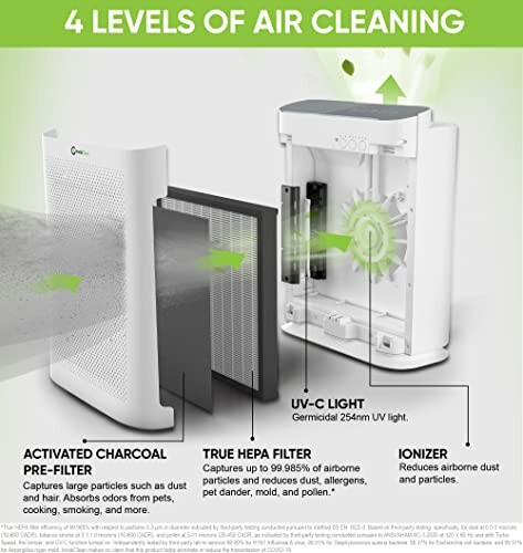 Diagram of air purifier showing 4 levels of air cleaning: activated charcoal pre-filter, true HEPA filter, UV-C light, and ionizer.