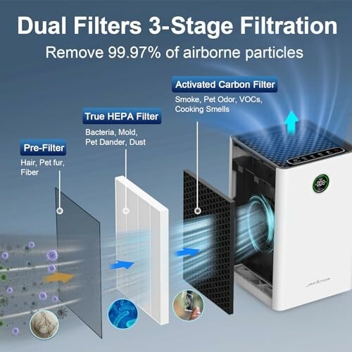 Diagram of air purifier with dual filters and three-stage filtration.
