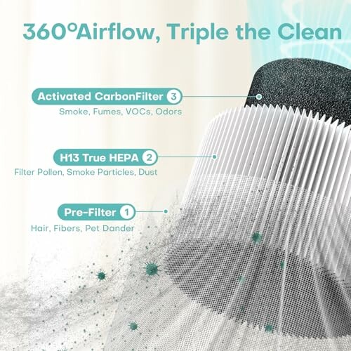 Diagram showing air purifier filter layers including activated carbon, HEPA, and pre-filter.