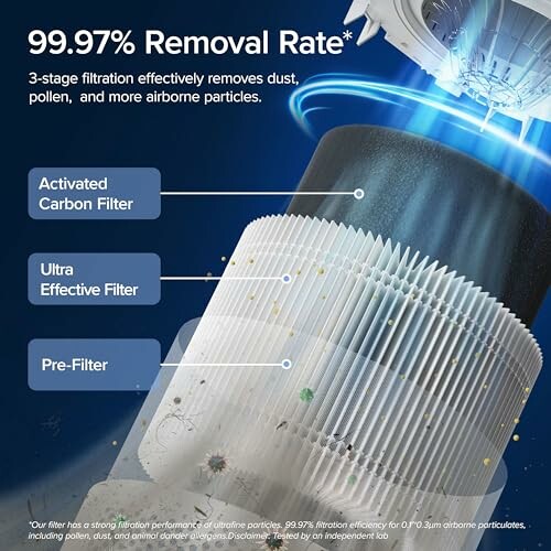 Diagram showing 3-stage air purifier filter: pre-filter, ultra effective filter, and activated carbon filter with 99.97% removal rate.