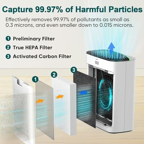 Diagram of air purifier with three filters: preliminary, HEPA, and activated carbon.
