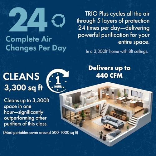 Infographic showing air purifier's 24 air changes per day, cleans 3,300 sq ft, delivers 440 CFM, with a 3D room illustration.