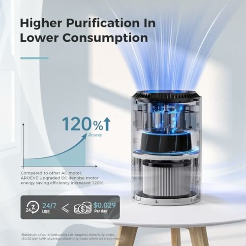 Air purifier with energy efficiency details and 120% improvement claim.