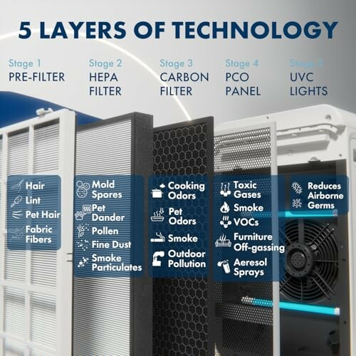 Diagram showing five layers of air purifier technology including pre-filter, HEPA filter, carbon filter, PCO panel, and UVC lights.