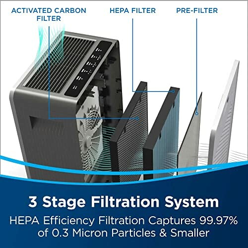 Diagram of a 3-stage filtration system in an air purifier, including pre-filter, HEPA filter, and activated carbon filter.