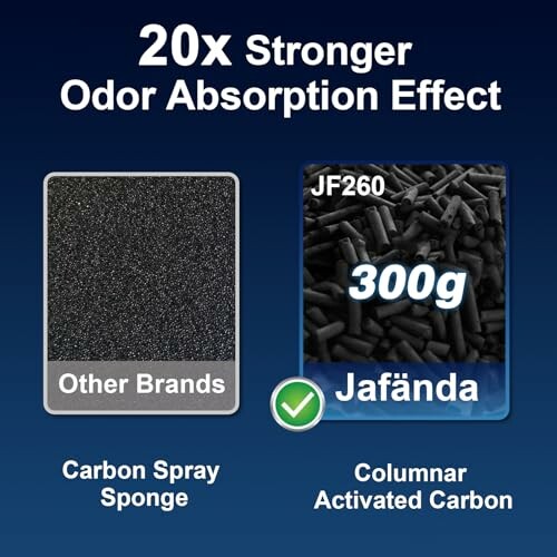 Comparison of carbon spray sponge and columnar activated carbon for odor absorption.