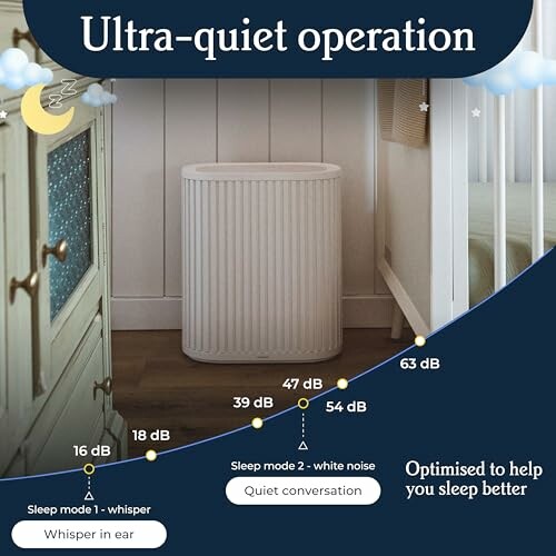 Diagram showing different noise levels for sleep modes with ultra-quiet operation.